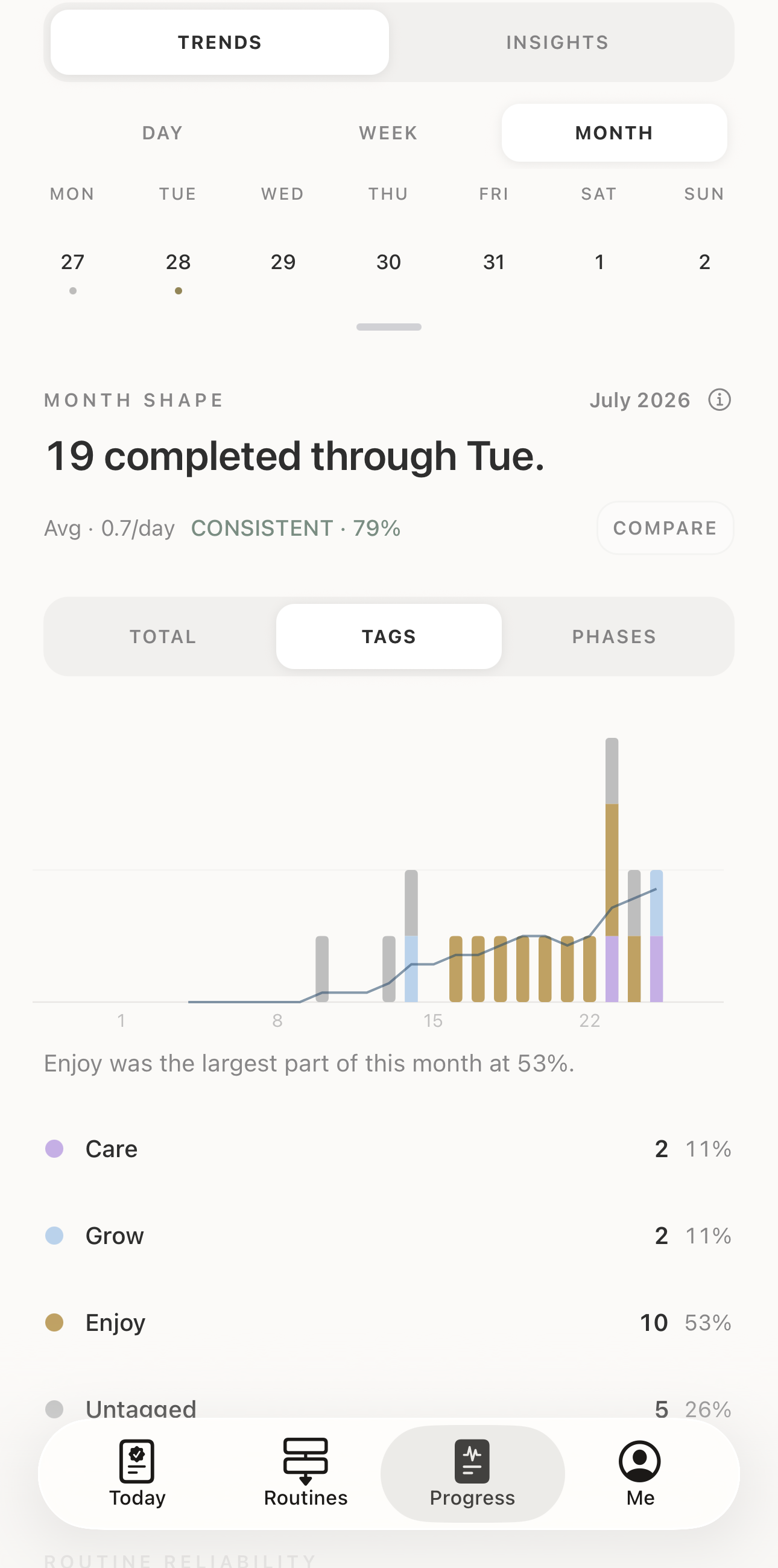 The Progress screen, showing the month shape chart.
